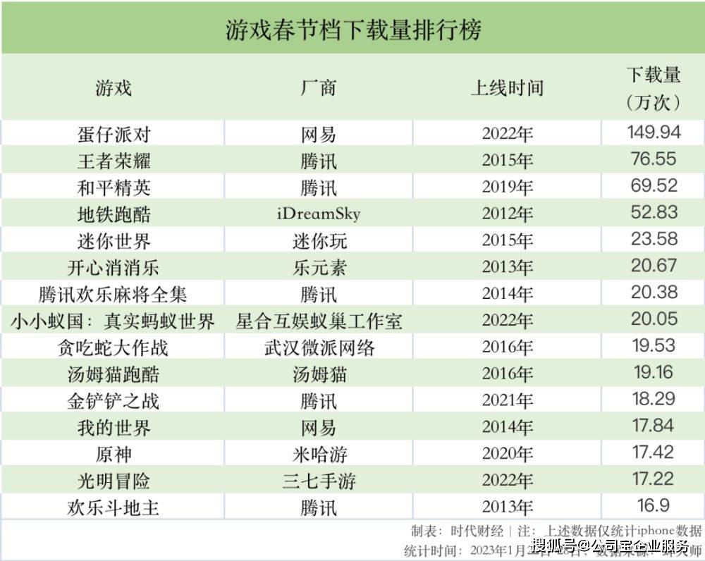 7天狂揽4.59亿腾讯成春节游戏赢家，网易《蛋仔派对》下载量居首