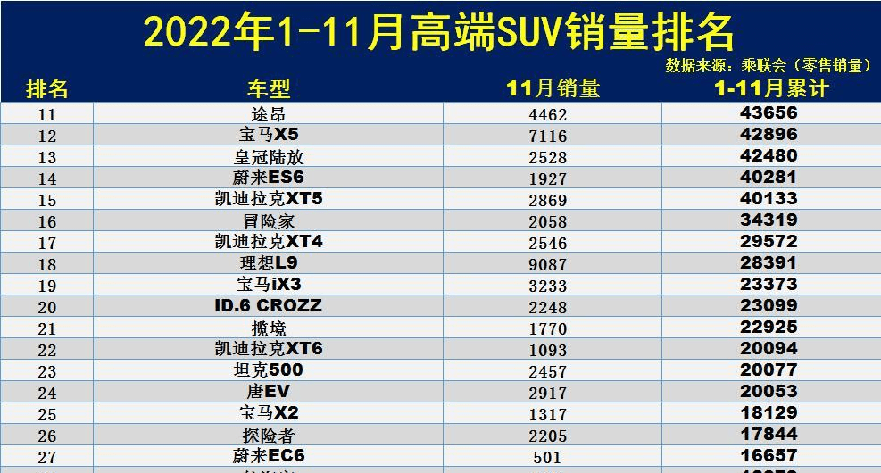 心酸！1-11月高端SUV销量榜：仅4款破10万，Model Y卫冕，X3第四！