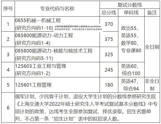 上海交通大学机械与动力工程学院22年复试分数线和复试通知