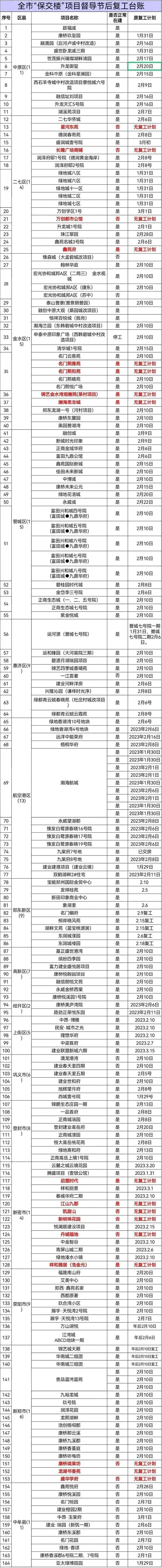 开年 | 郑州“保交楼”复工名单流出，几家欢乐几家忧？