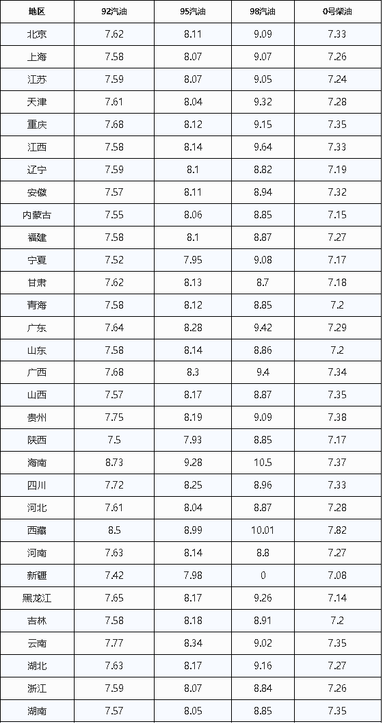 油价调整最新动静：今日2月3日，92、95号汽油估计上调210元/吨