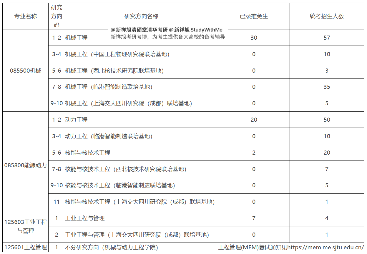 上海交通大学机械与动力工程学院22年复试分数线和复试通知