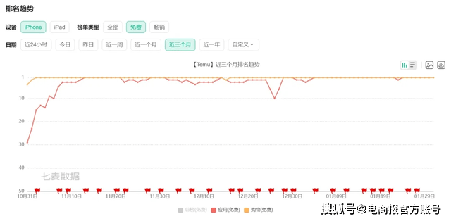 黄峥迫不及待，四个月2000万人下载拼多多海外版