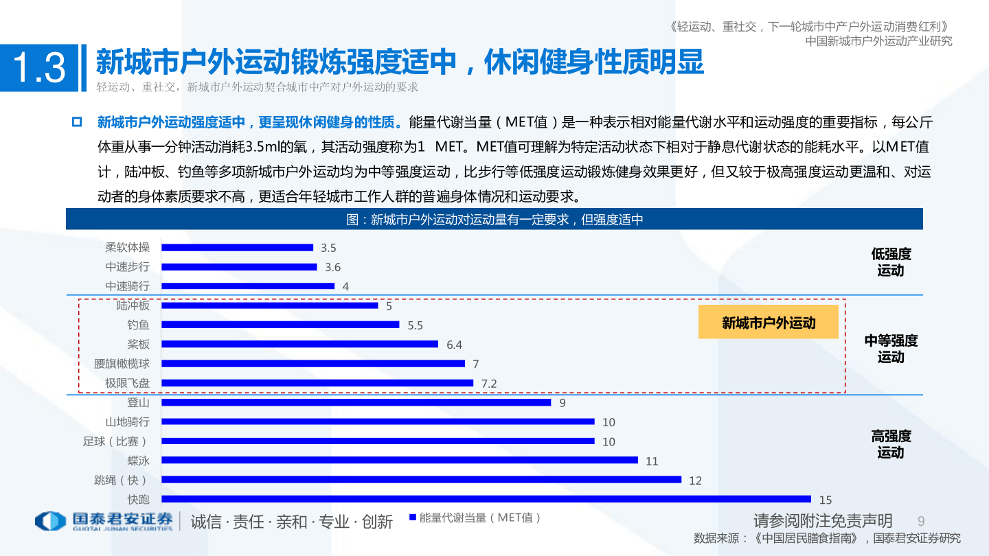 新城市户外运动财产研究陈述：轻运动、重社交，下一轮(附下载)