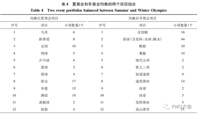 奥运会项目组合多元地区举办形式演绎︱项目组合办理专题