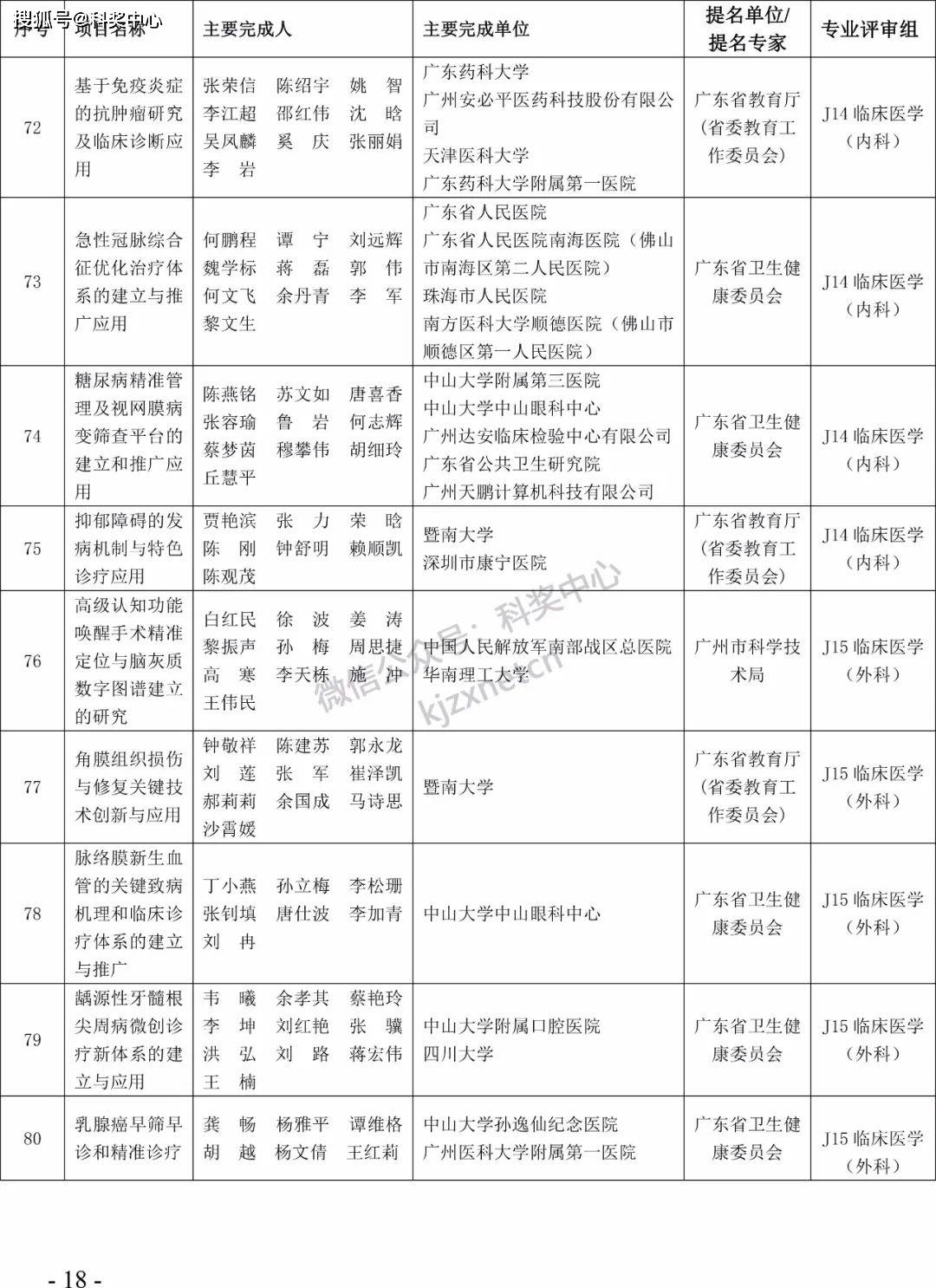 2022年度广东省科学手艺奖拟奖项目（人）公布！