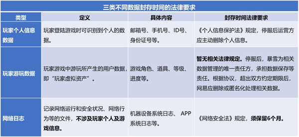 魔兽停服网易保留数据6个月？专家：责任在暴雪 数据应删除