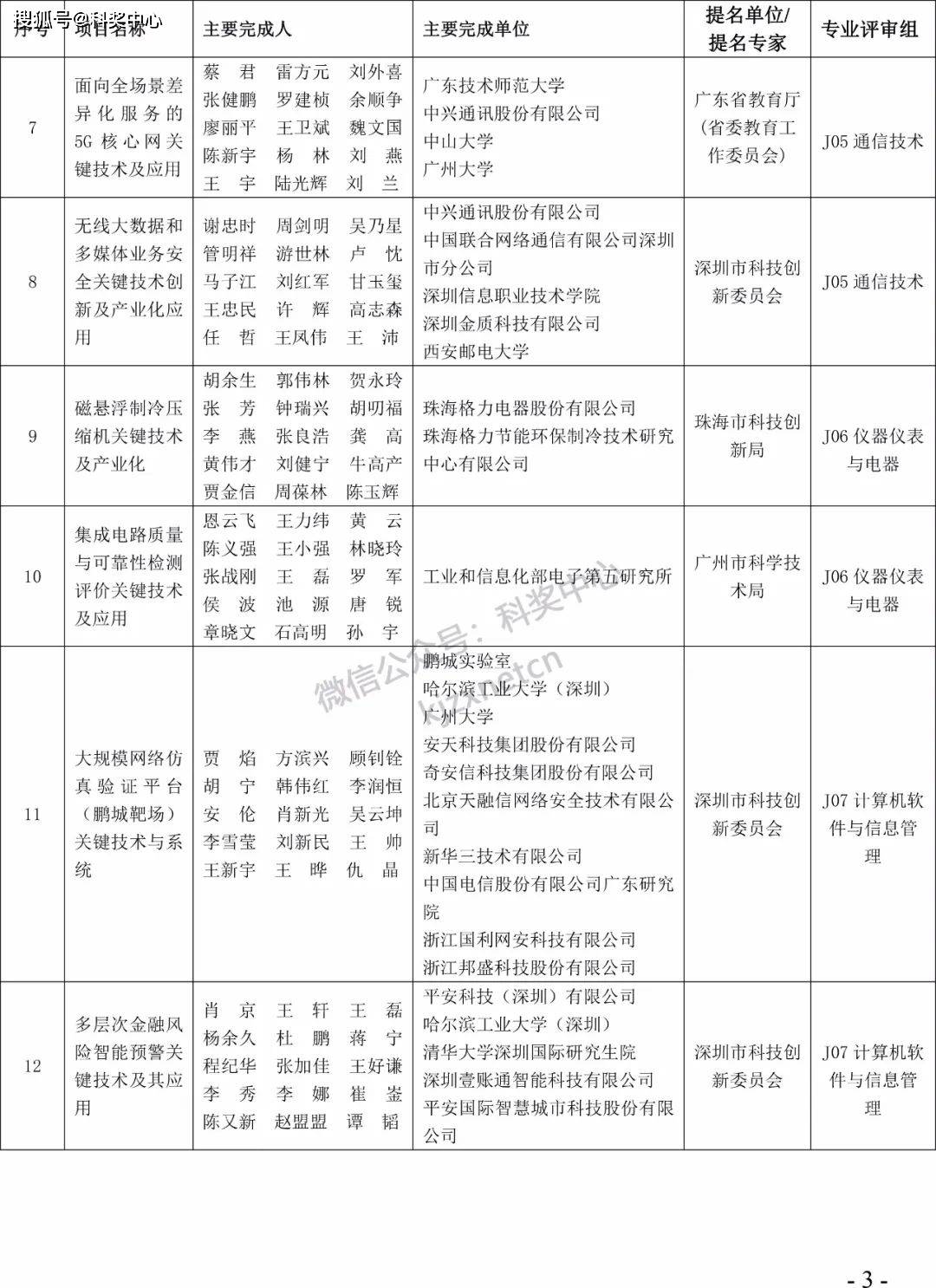 2022年度广东省科学手艺奖拟奖项目（人）公布！