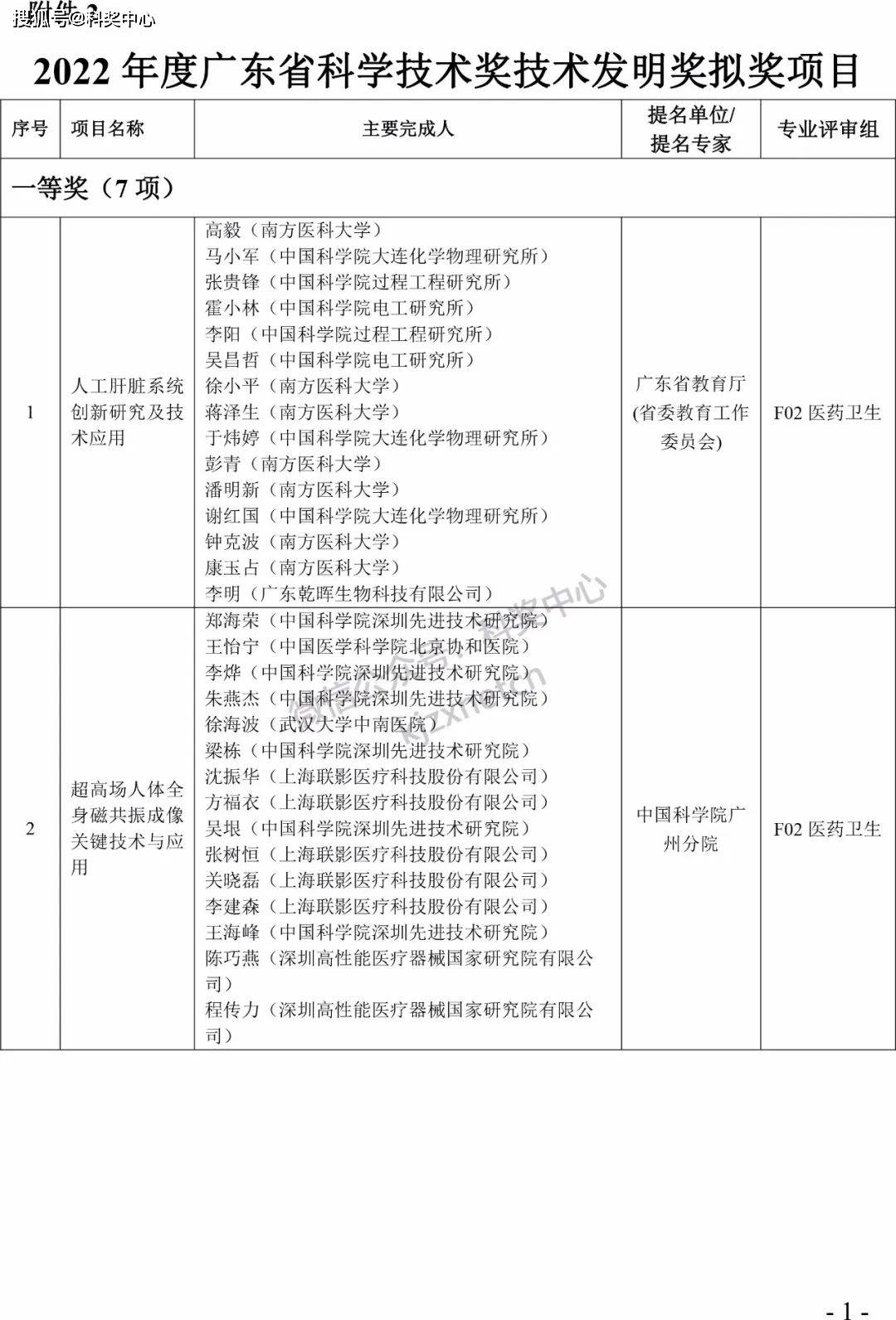 2022年度广东省科学手艺奖拟奖项目（人）公布！