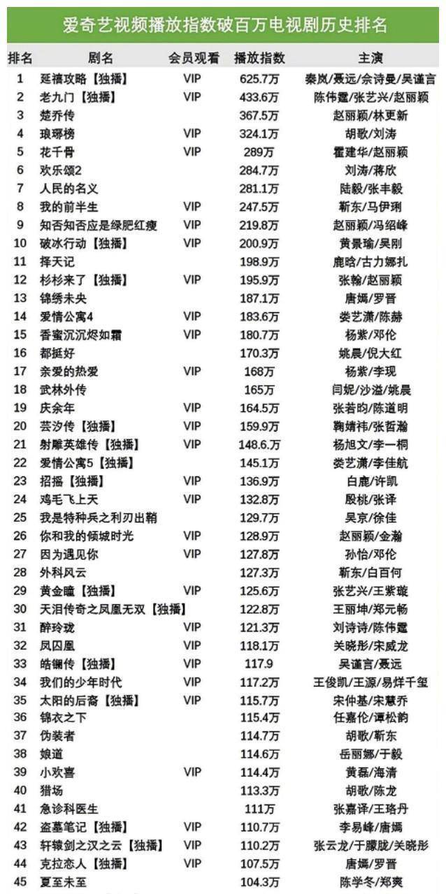 赵丽颖更好看的4部剧，第一部正在热播，第3部播放量超越100亿