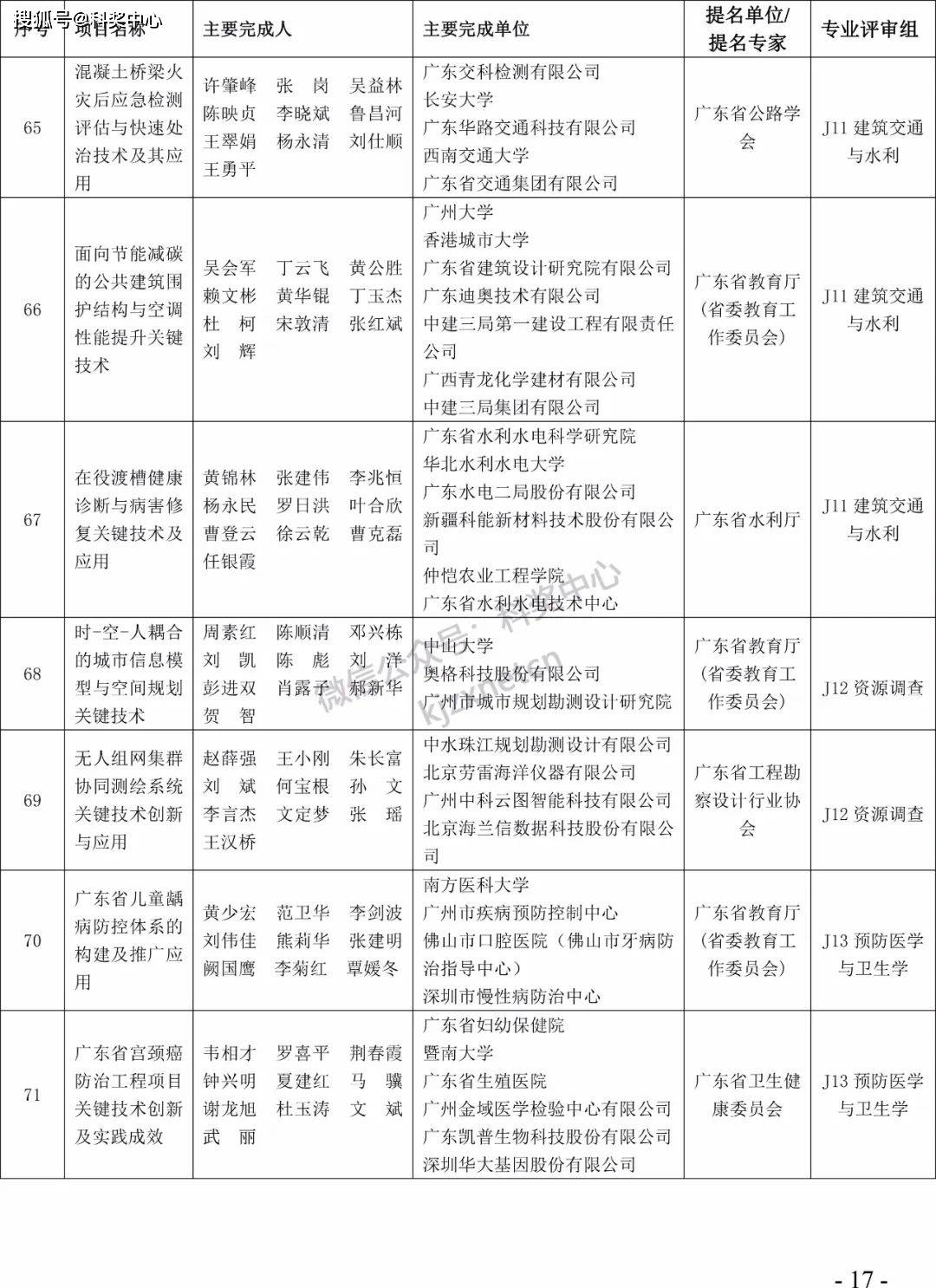 2022年度广东省科学手艺奖拟奖项目（人）公布！