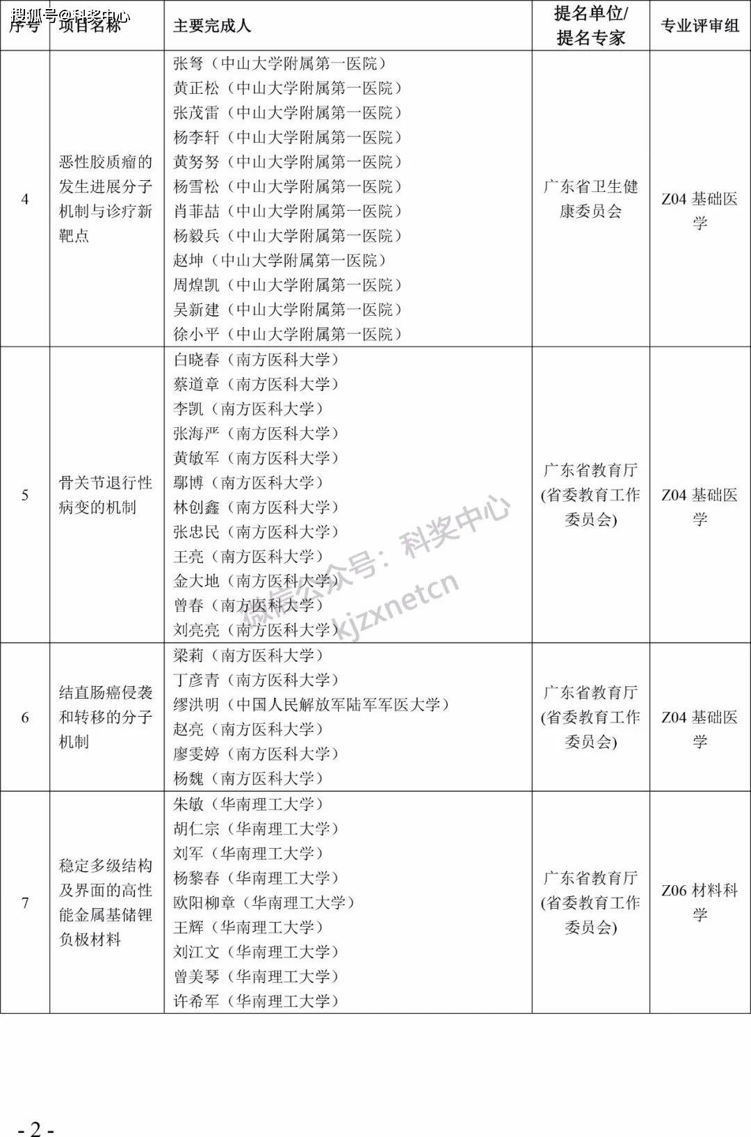 2022年度广东省科学手艺奖拟奖项目（人）公布！