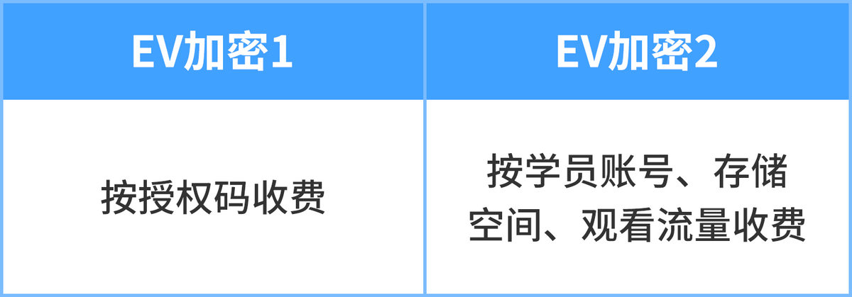 若何选择视频加密软件？线上机构若何给课程加密，避免盗课翻录？