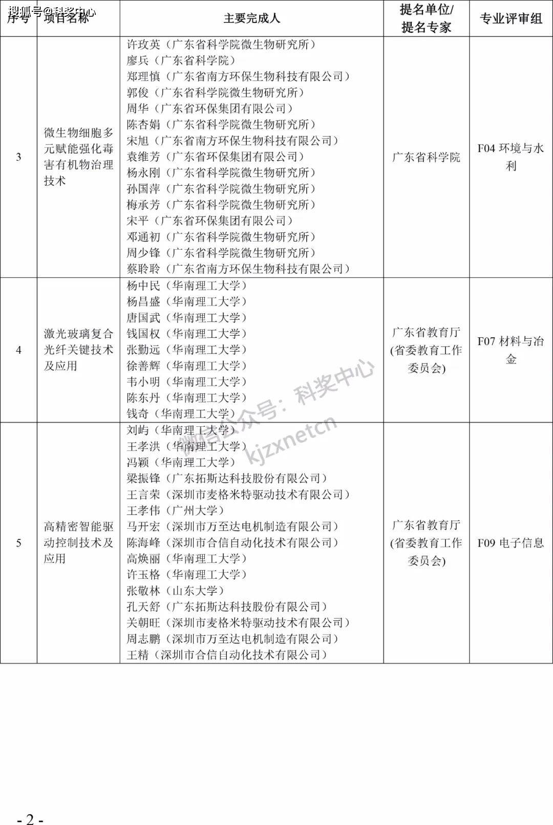 2022年度广东省科学手艺奖拟奖项目（人）公布！