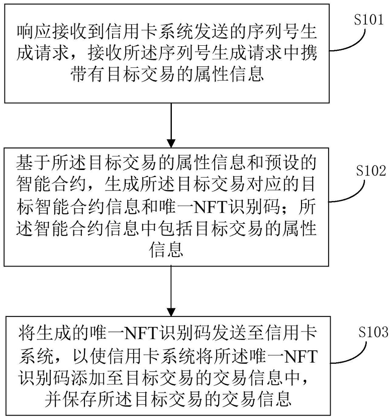 安然银行专利公布，NFT识别码用于信誉卡交易信息处置