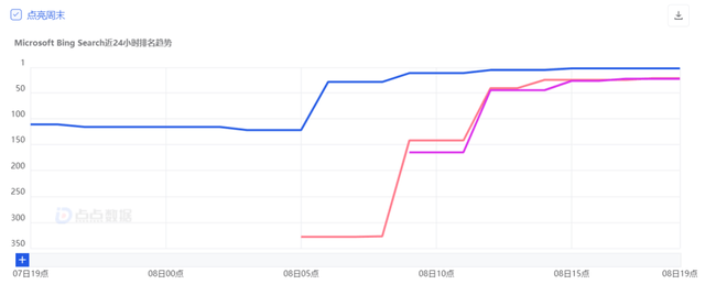 集成ChatGPT的新版Bing上线了，Google也来了但间接引发股价下跌超6%