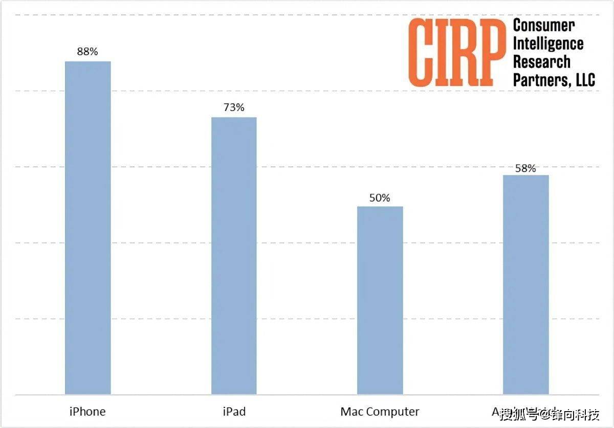 苹果产品线大调查，iPhone最受欢迎，iPad次之