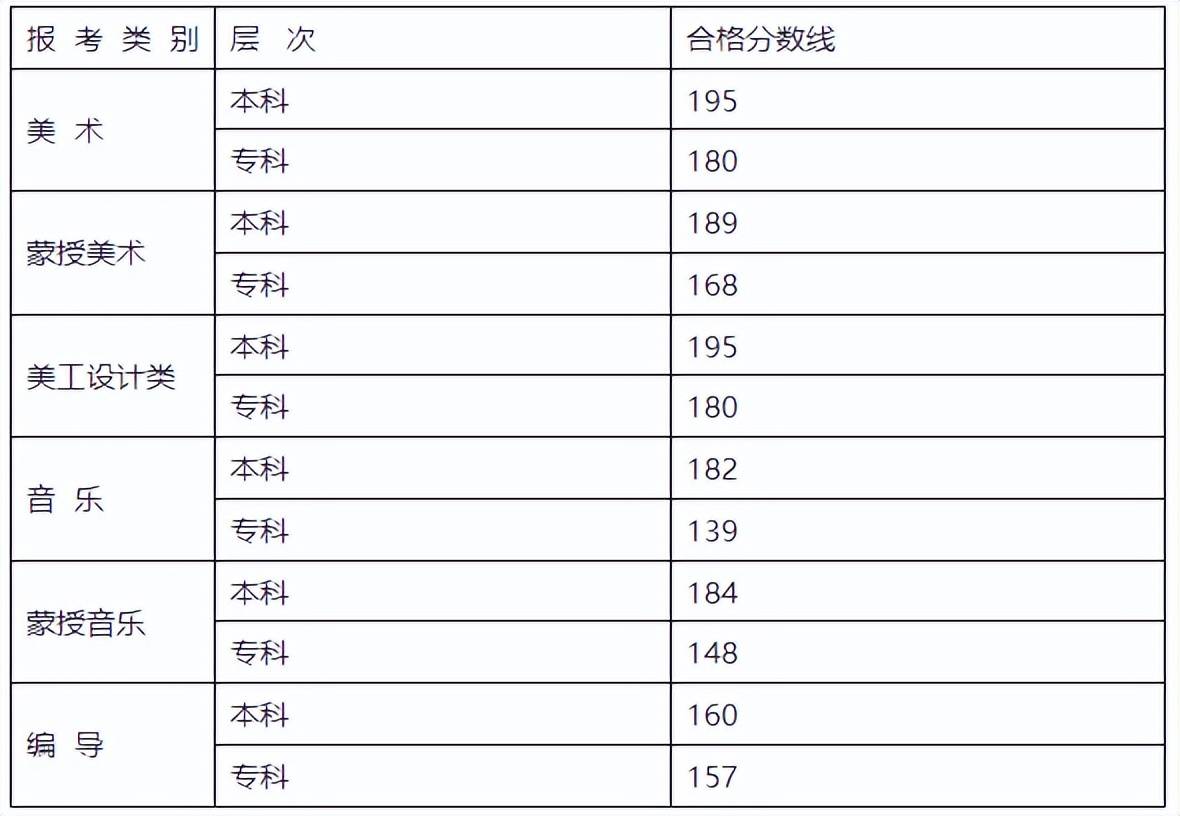 30省市发布2023年统考成就及合格线汇总