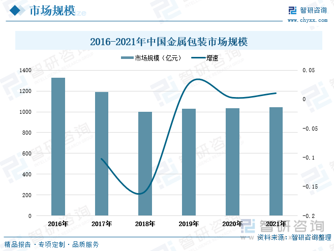 开云体育 开云官网行业预览！2022年中国金属包装行业全景速览： 需求规模增长渗透率提升(图7)