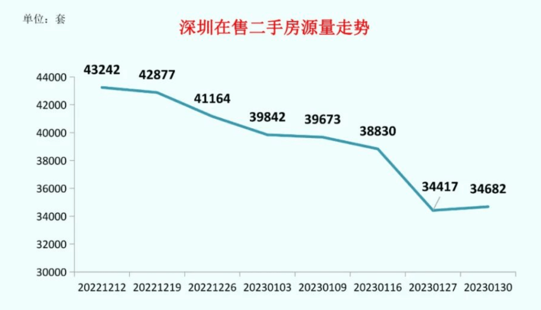 又是“狼来了”？深圳二手房指点价何时调整