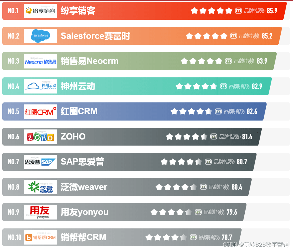 2023年国表里十大免费CRM客户关系办理系统保举