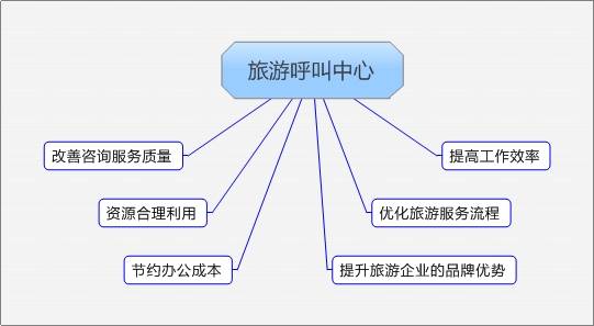 旅游行业呼叫中心实现的重要意义