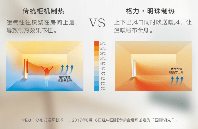 空调热风不暖瑟瑟发抖？别焦急，格力“国际领先”核心科技来帮您！