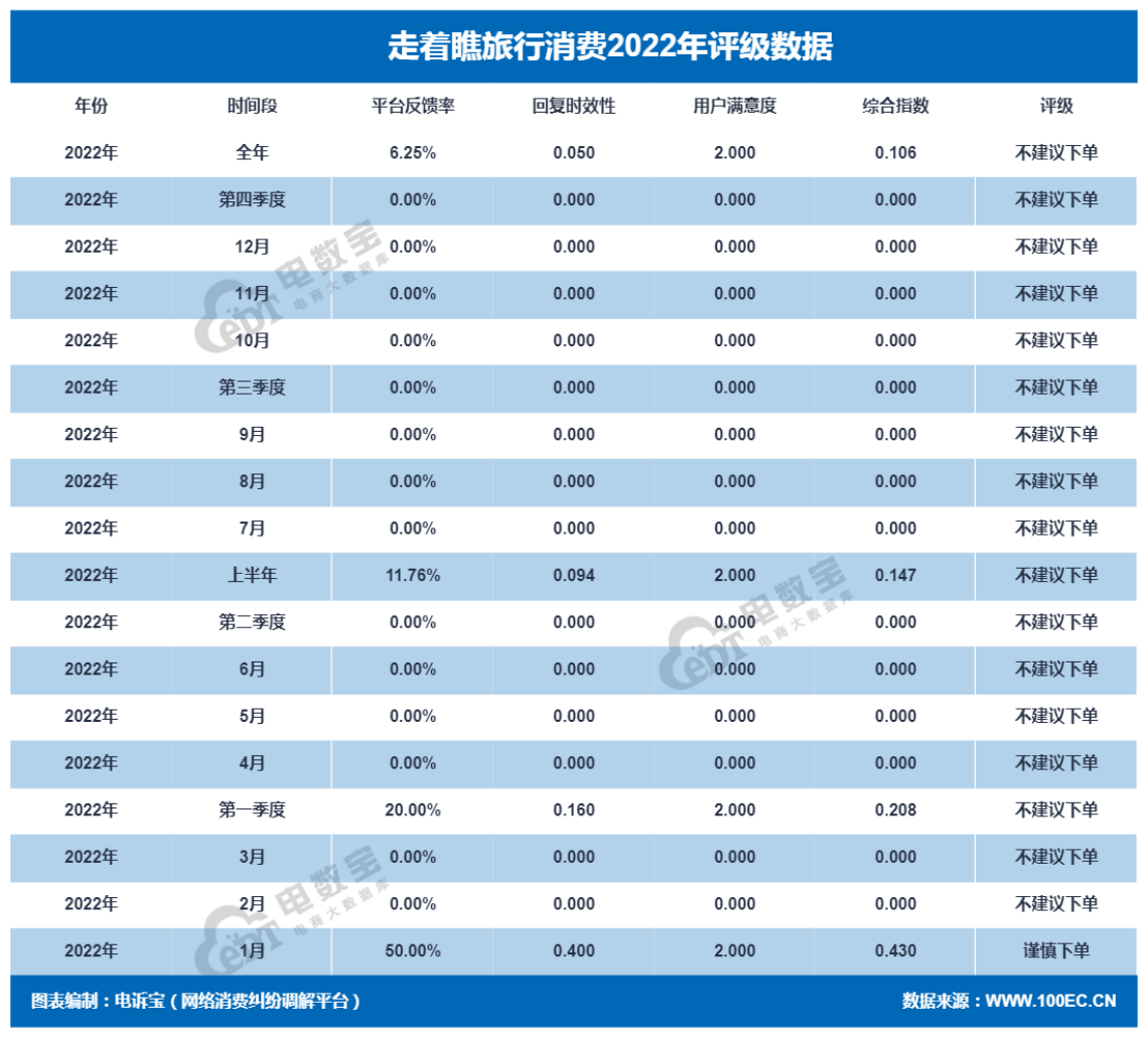 "走着瞧游览"2022电诉宝用户赞扬数据出炉：获17次“不建议下单”