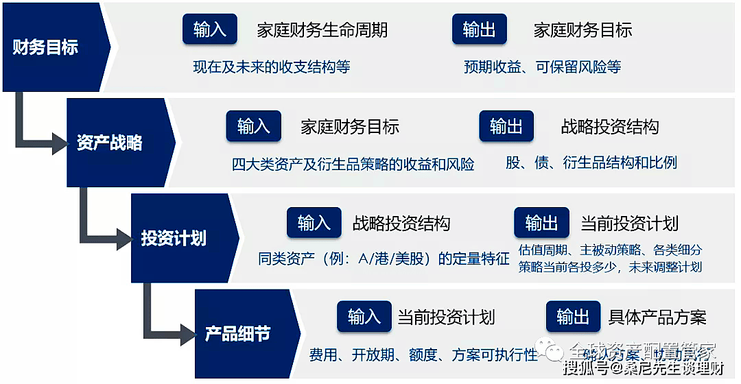 财商晋级 | 收入差别，理财体例也各不不异