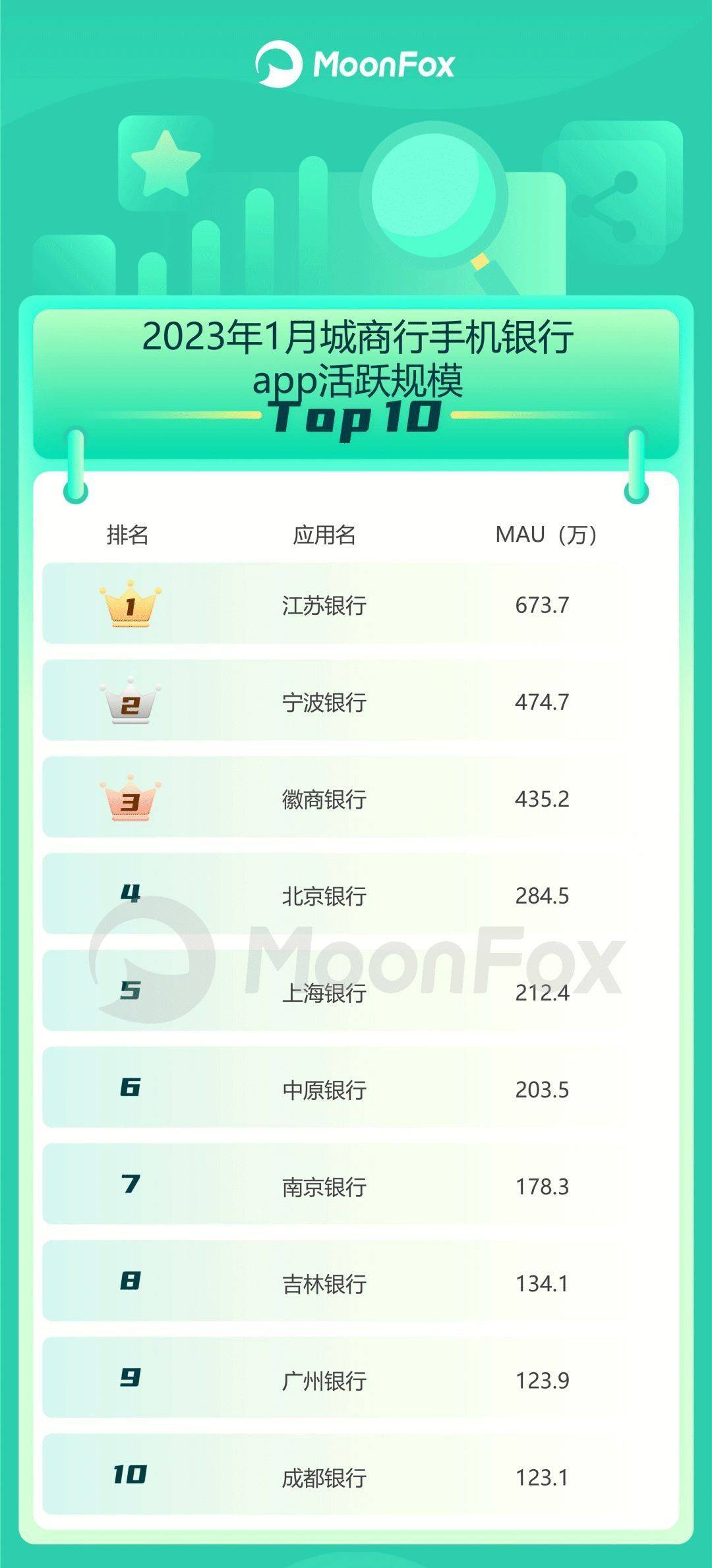 ​2023年1月手机银行app活泼用户规模榜单