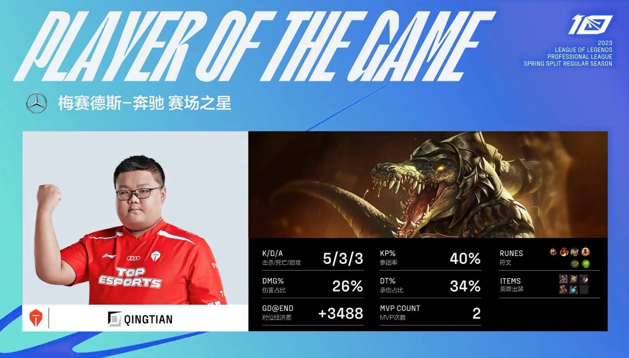 LPL：TES好天一战封神，对位单杀YSKM，反围剿连杀两人，胜利登顶