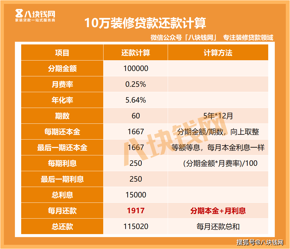 【月供明细】拆修贷款10万一年几利钱？那份月供明细必需保藏！