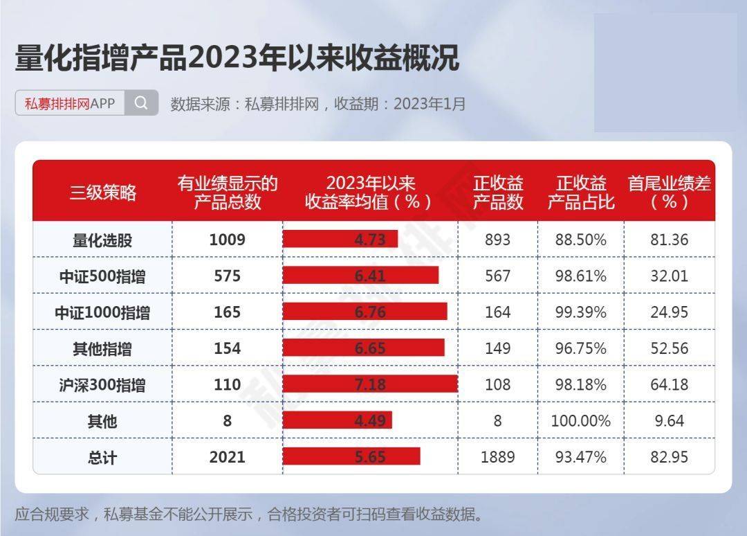 量化指增产物榜揭晓，量化选股冠军加速狂飙！新晋百亿私募上榜