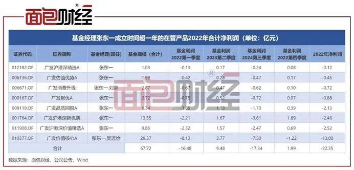 ​广发基金张东一“一拖九”：核心产物成立2年仍亏逾43%