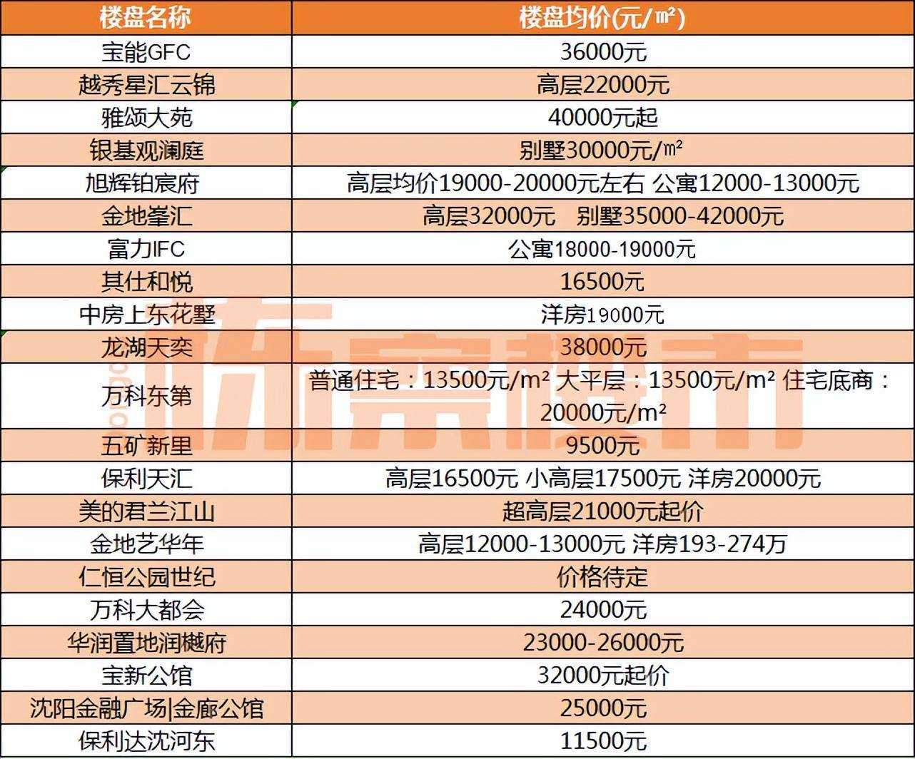 21250元平 和平房价更高 4月沈阳九区最新房价发布