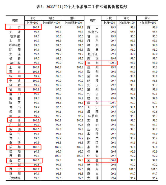 1月济南新房、二手房销售价格环比继续下降，新房价格已三连跌