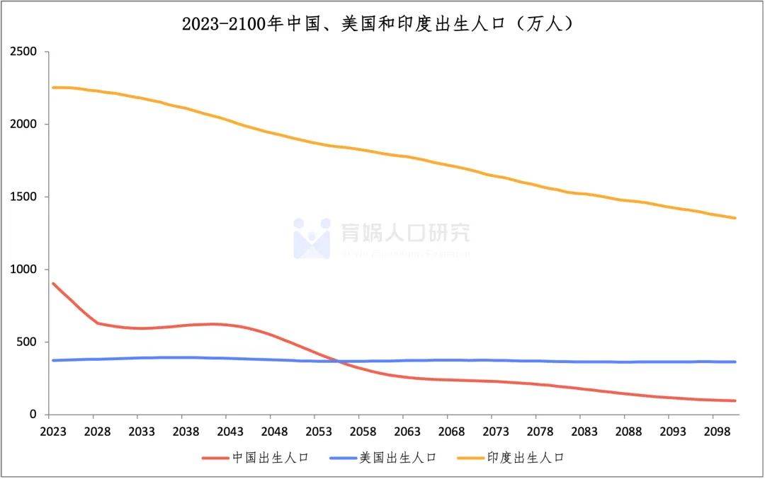 中国生齿预测陈述2023版