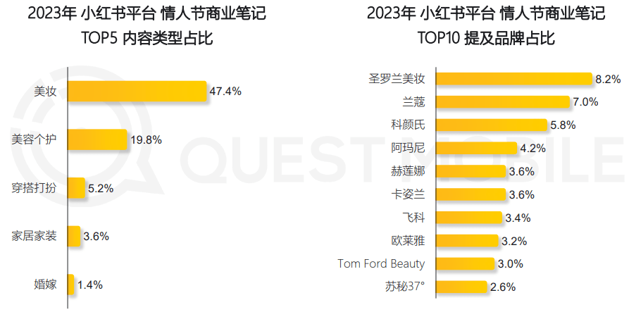 2023年恋人节营销洞察陈述（附下载）