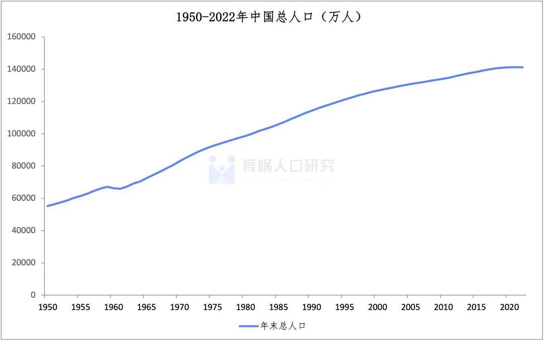 中国生齿预测陈述2023版