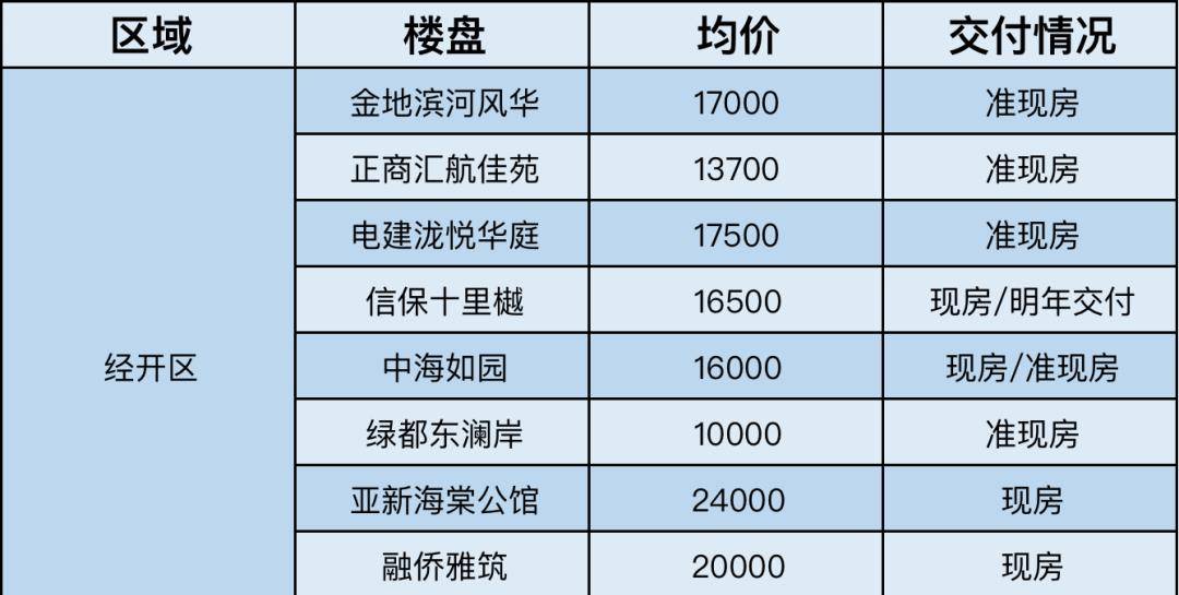 立省10万，本年买本年住！郑州45个准现房现房大清点