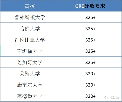 GRE几分算高分？GRE考什么？