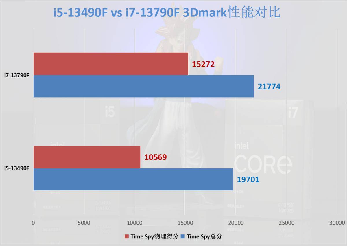 英特尔新CPU来了，提拔高达30%！但是我仍是建议你买12代i5