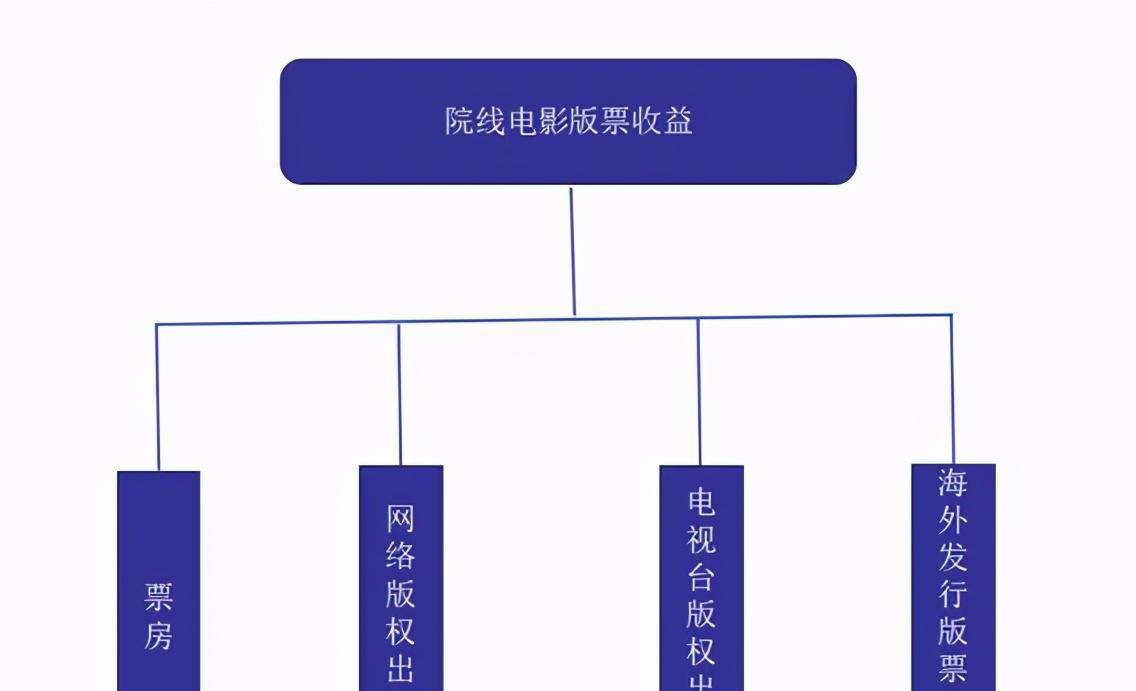 中国收集片子行业市场仍是有必然的开展趋向，值得等待