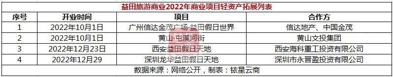 独家 | 20家企业外拓项目126个，国内零售贸易物业轻资产洗牌加速