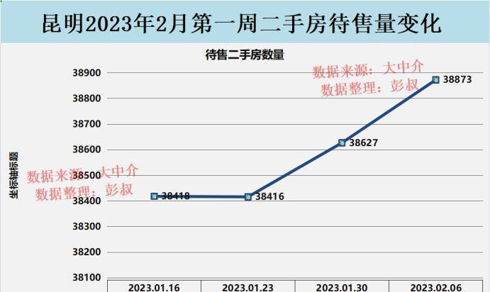 昆明房价四连跌，昆明二手房太冷了，昆明楼市阐发第3篇