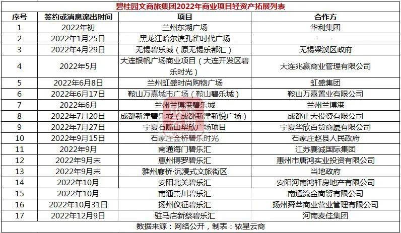 独家 | 20家企业外拓项目126个，国内零售贸易物业轻资产洗牌加速