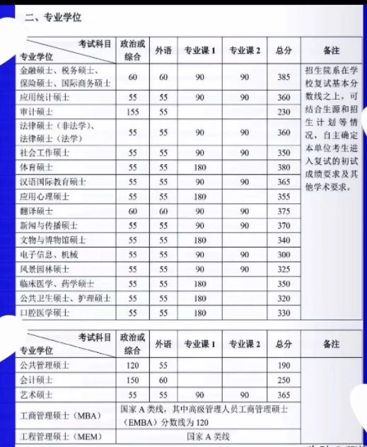 考研分数出来先做三件事：过国线就可调剂的20所院校！