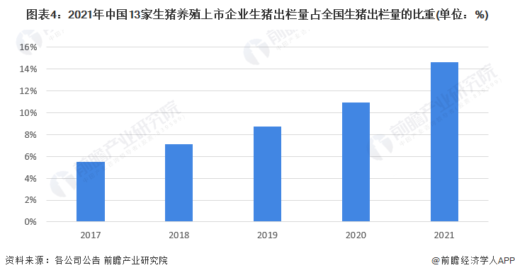 亚新体育2023年中国生猪养殖行业竞争格局及市场份额分析 牧原股份生猪出栏量高居榜首(图4)