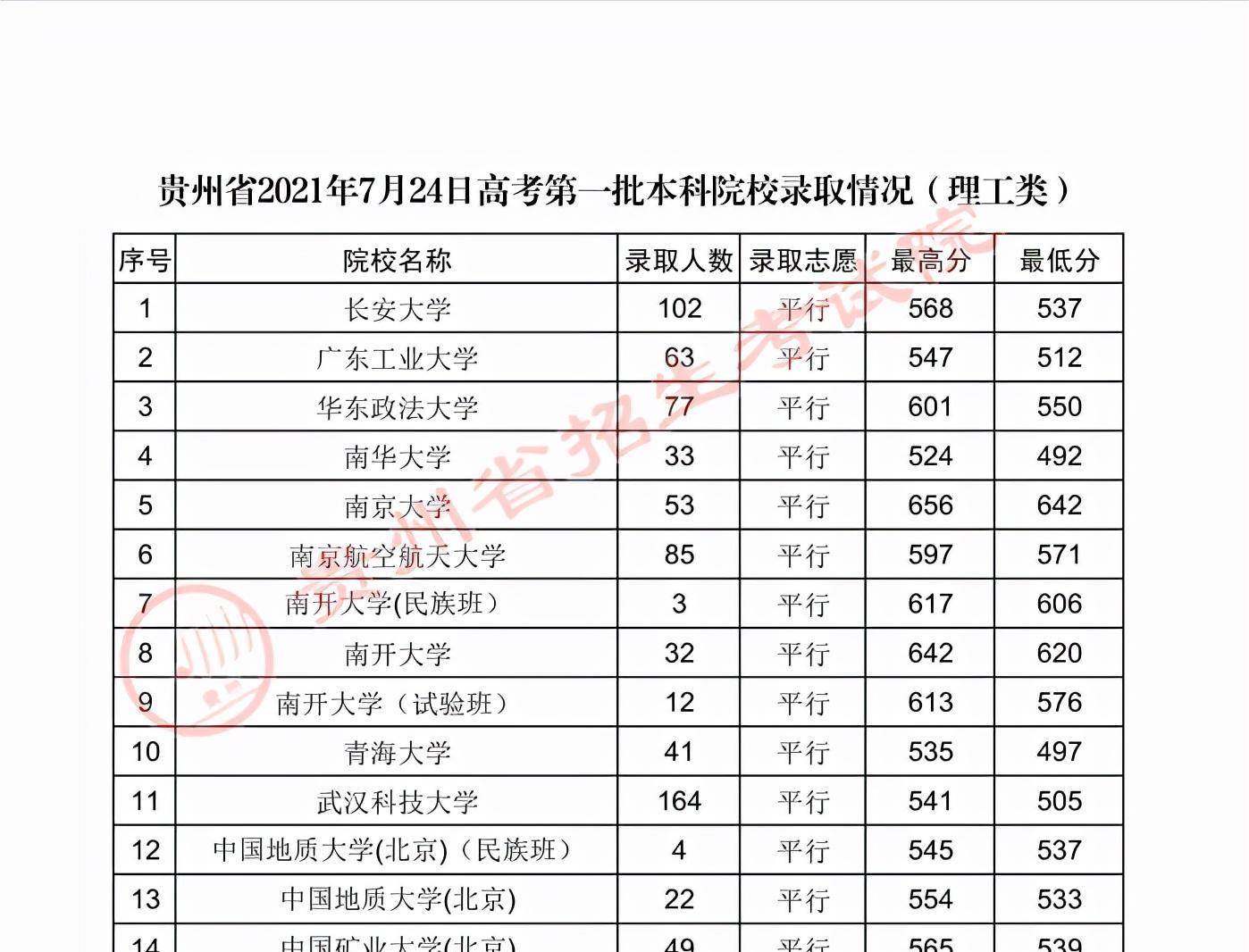 贵州高考：2023年贵州省高考第一批本科院校登科分数线