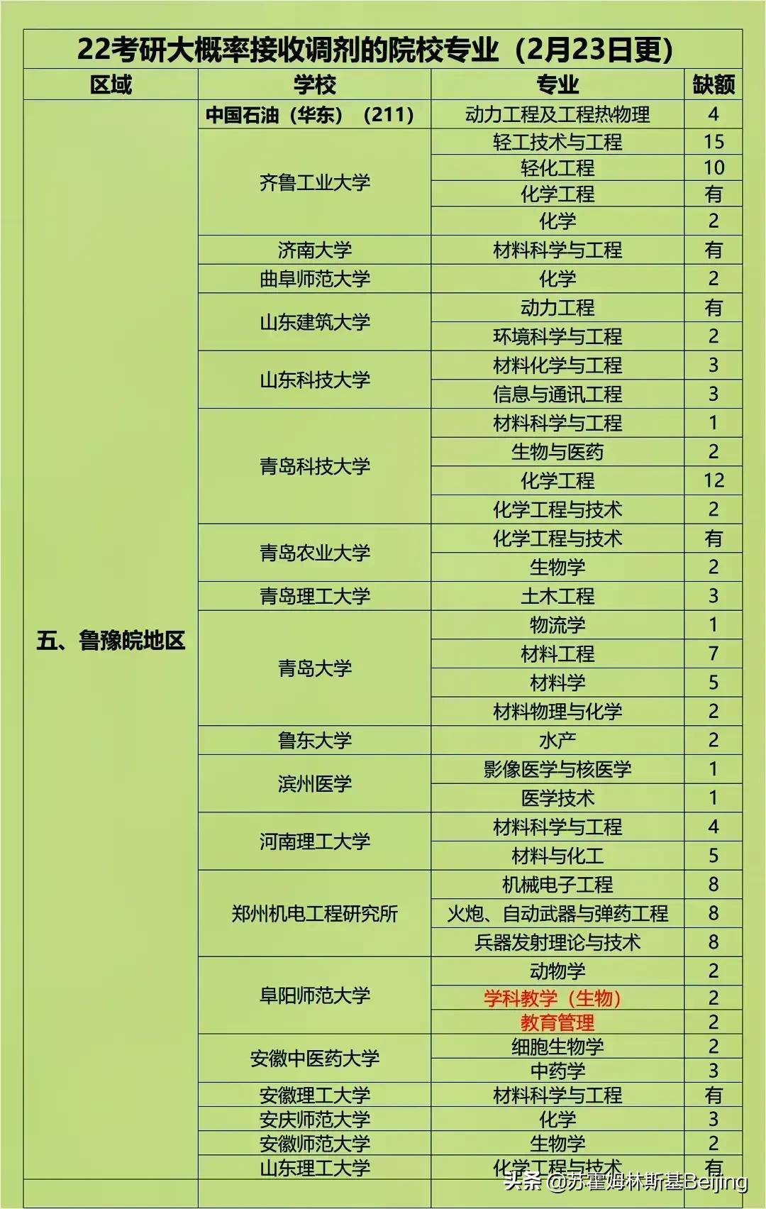 考研分数出来先做三件事：过国线就可调剂的20所院校！